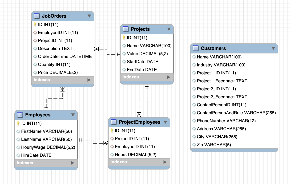 project schema